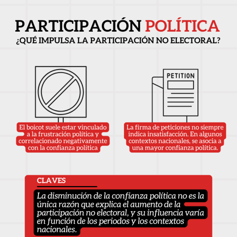 ¿Qué impulsa la participación no electoral?
